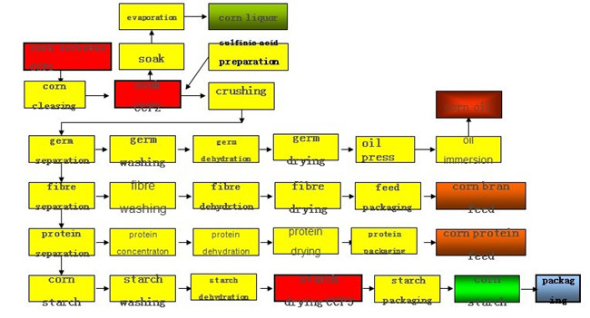 corn processing flow chart.jpg