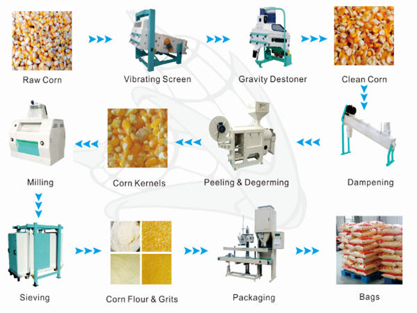 Corn mill machine price