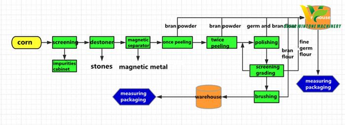corn cleaning and peeling plant chart.jpg