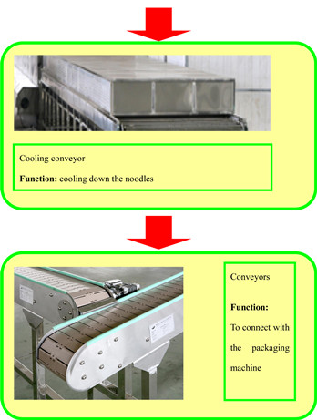 automatic instant noodles production line.jpg