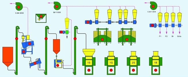 Technical flow chart of 30T/24H maize flour processing plant: